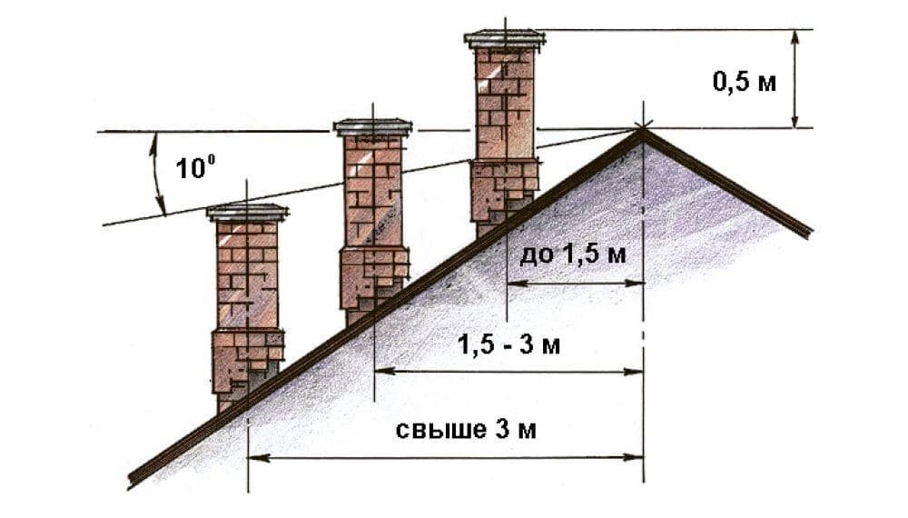 Дымоход для бани